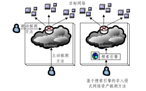 網(wǎng)絡資產(chǎn)探測技術調研